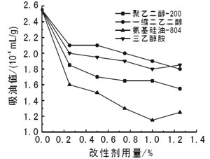 粉體的吸油值影響因素